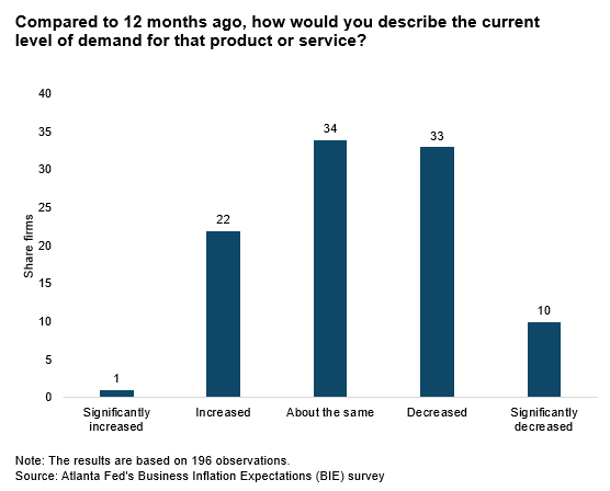 Business Inflation Expectations - July 2023 - Chart 2