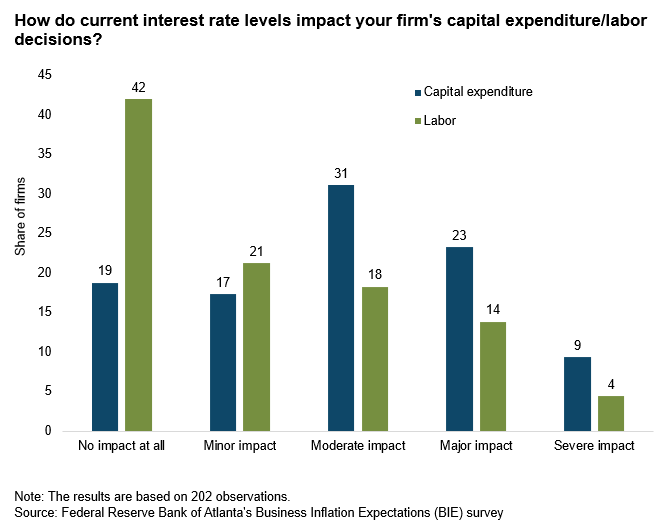 Business Inflation Expectations - August 2023 - Chart 3