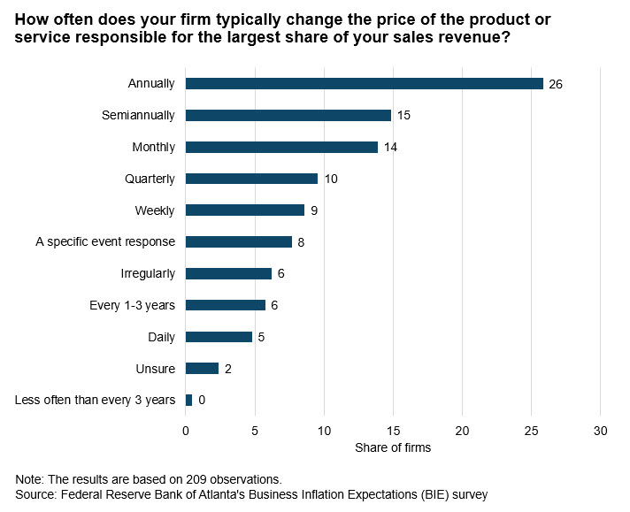 Business Inflation Expectations - October 2023 - Chart 1