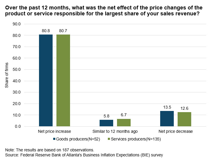 Business Inflation Expectations - October 2023 - Chart 2