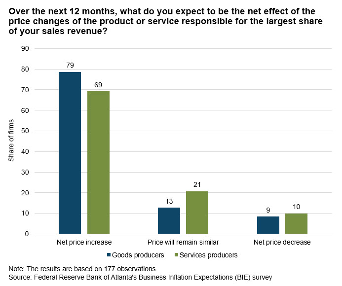 Business Inflation Expectations - October 2023 - Chart 3