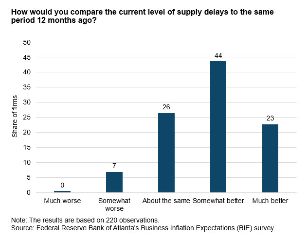 Business Inflation Expectations - November 2023 - Chart 5