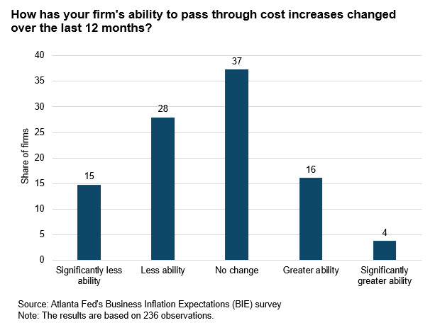 Business Inflation Expectations - December 2023 - Chart 1