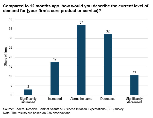 Business Inflation Expectations - December 2023 - Chart 2
