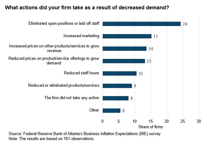 Business Inflation Expectations - December 2023 - Chart 3