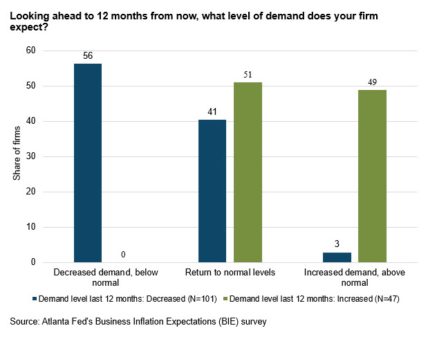 Business Inflation Expectations - December 2023 - Chart 4