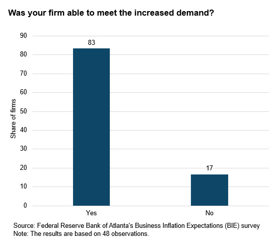 Business Inflation Expectations - December 2023 - Chart 5