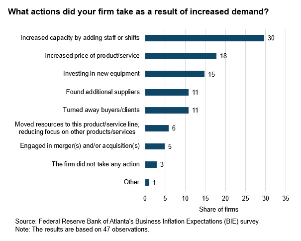 Business Inflation Expectations - December 2023 - Chart 6