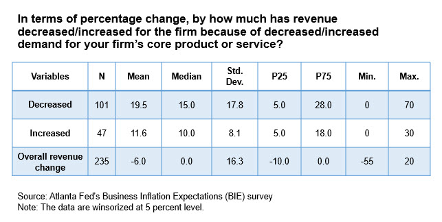 Business Inflation Expectations - December 2023 - Table 1