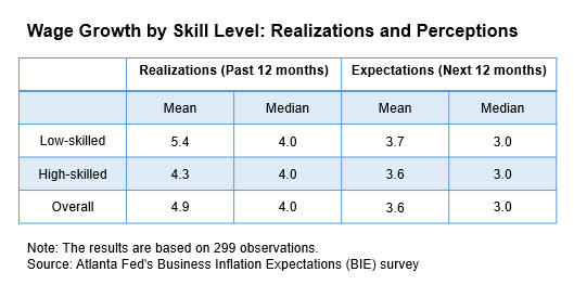 Business Inflation Expectations - April 2024 - Table 2