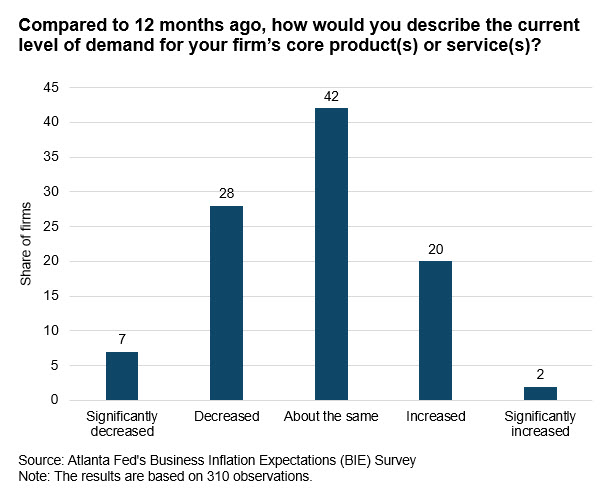 Business Inflation Expectations - May 2024 - Chart 2