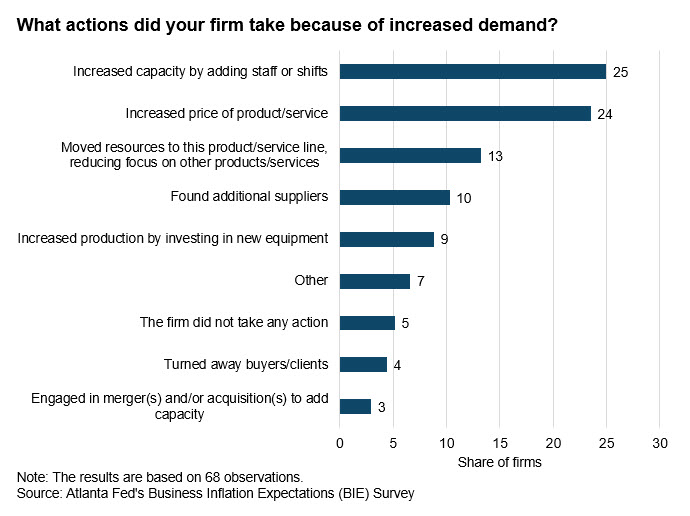 Business Inflation Expectations - May 2024 - Chart 6