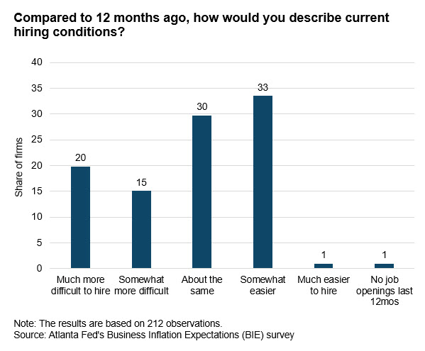 Business Inflation Expectations - June 2024 - Chart 3