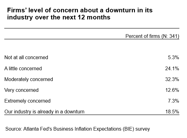 Business Inflation Expectations - September 2024 - Table 1: Firms' level of concern about a downturn in its industry over the next 12 months