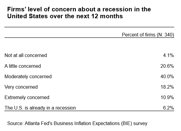 Business Inflation Expectations - September 2024 - Table 2: Firms' level of concern about a recession in the United States over the next 12 months
