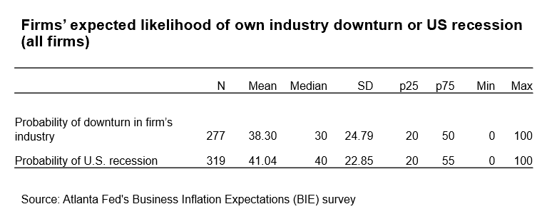 Business Inflation Expectations - September 2024 - Table 3: Firms' expected likelihood of own industry downturn or US recession (all firms)