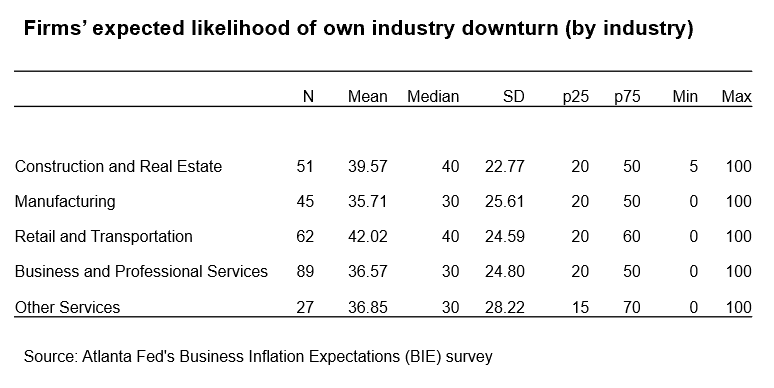 Business Inflation Expectations - September 2024 - Table 4: Firms' expected likelihood of own industry downturn (by industry)