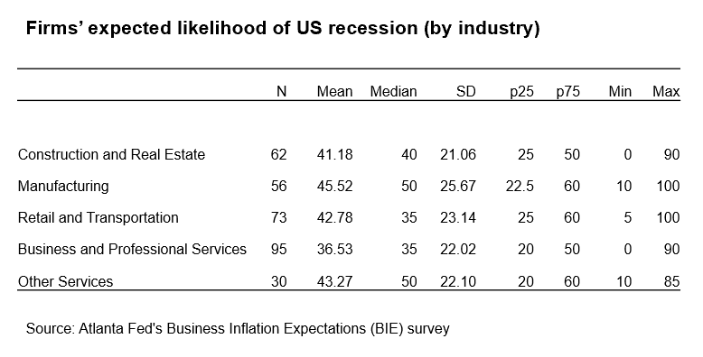Business Inflation Expectations - September 2024 - Table 5: Firms' expected likelihood of US recession (by industry)