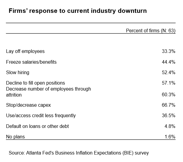 Business Inflation Expectations - September 2024 - Table 7: Firms' response to current industry downturn