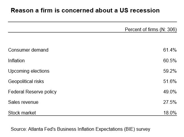 Business Inflation Expectations - September 2024 - Table 10: Reason a firm is concerned about a US recession