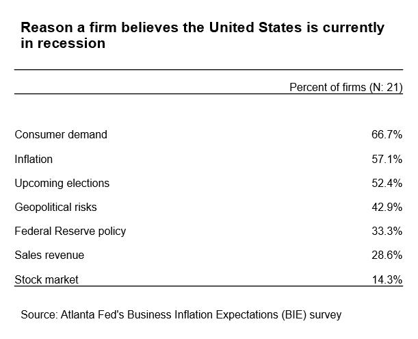 Business Inflation Expectations - September 2024 - Table 11: Reason a firm believes the United States is currently in recession