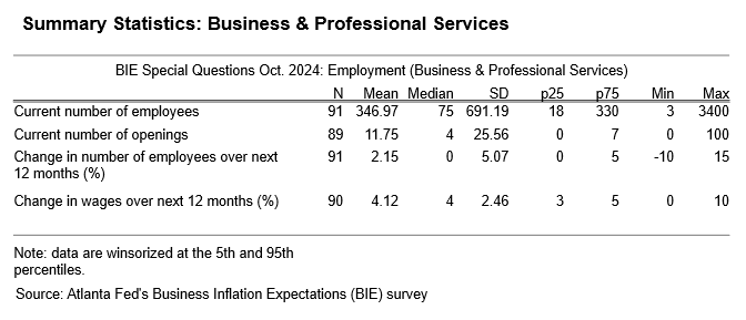 Business Inflation Expectations - October 2024 - Table 6: Business & Professional Services
