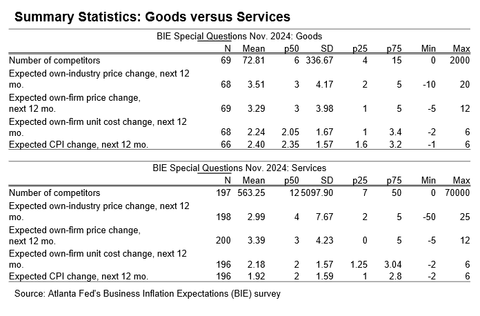 Business Inflation Expectations - November 2024 - Table 2