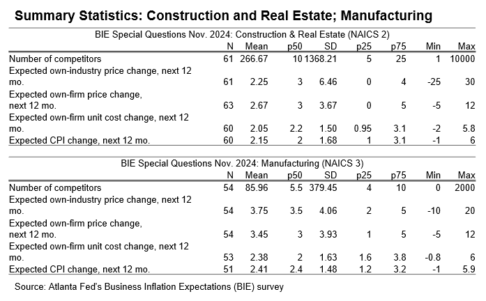 Business Inflation Expectations - November 2024 - Table 3
