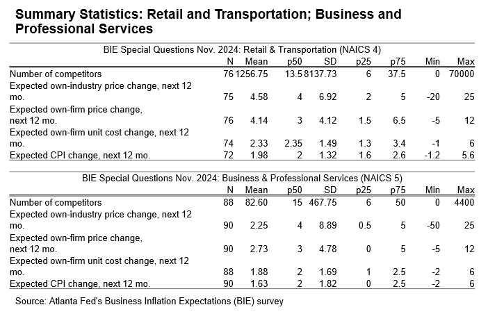Business Inflation Expectations - November 2024 - Table 4