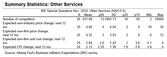 Business Inflation Expectations - November 2024 - Table 5