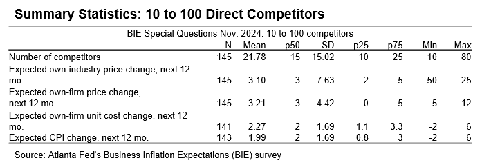 Business Inflation Expectations - November 2024 - Table 10