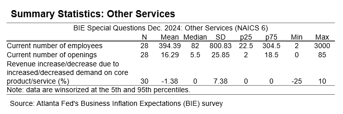 Business Inflation Expectations - December 2024 - Table 5
