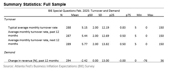 Business Inflation Expectations - February 2025 - Table 1