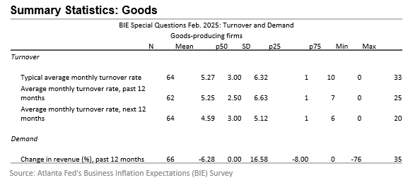 Business Inflation Expectations - February 2025 - Table 2