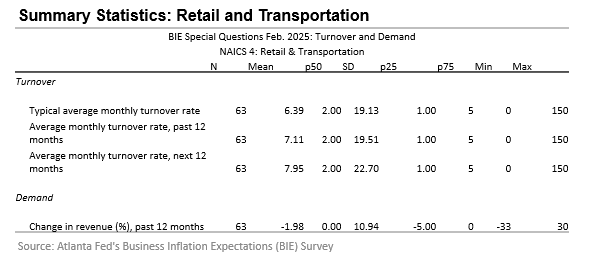 Business Inflation Expectations - February 2025 - Table 6