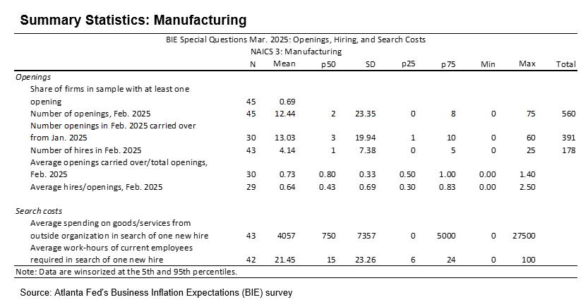 Business Inflation Expectations - March 2025 - Table 5: Manufacturing