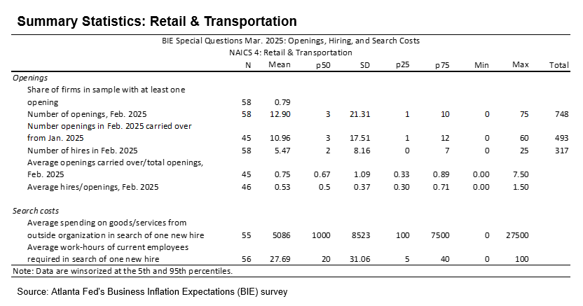 Business Inflation Expectations - March 2025 - Table 6: Retail Transportation