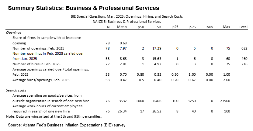 Business Inflation Expectations - March 2025 - Table 7: Business and Professional Services