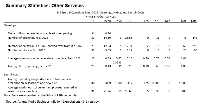 Business Inflation Expectations - March 2025 - Table 8: Other services