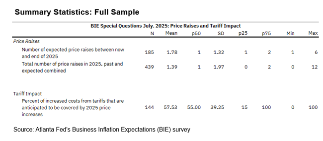 Business Inflation Expectations - July 2025 - Summary Statistics: Full Sample