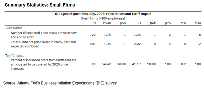 Business Inflation Expectations - July 2025 - Summary Statistics: Small Firms