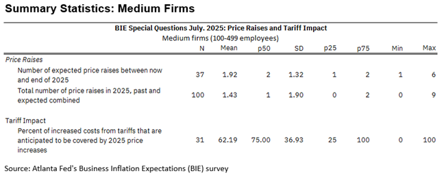 Business Inflation Expectations - July 2025 - Summary Statistics: Medium FIrms