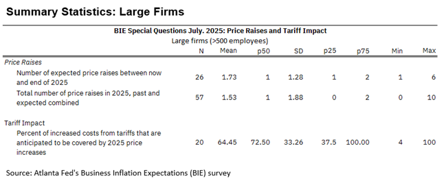 Business Inflation Expectations - July 2025 - Summary Statistics: Large Firms
