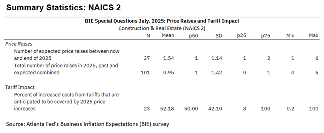 Business Inflation Expectations - July 2025 - Summary Statistics: NAICS 2