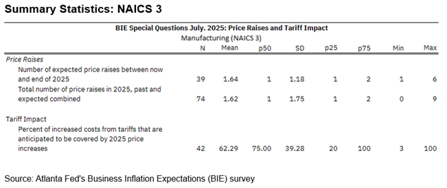 Business Inflation Expectations - July 2025 - Summary Statistics: NAICS 3