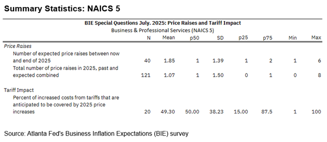 Business Inflation Expectations - July 2025 - Summary Statistics: NAICS 5