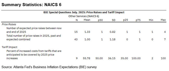 Business Inflation Expectations - July 2025 - Summary Statistics: NAICS 6
