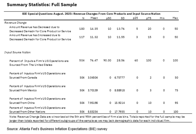 Business Inflation Expectations - August 2025 - Summary Statistics: Full Sample