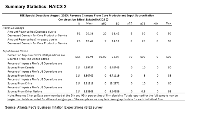 Business Inflation Expectations - August 2025 - Summary Statistics: NAICS 2