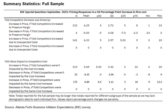 Business Inflation Expectations - September 2025 - Full Sample
